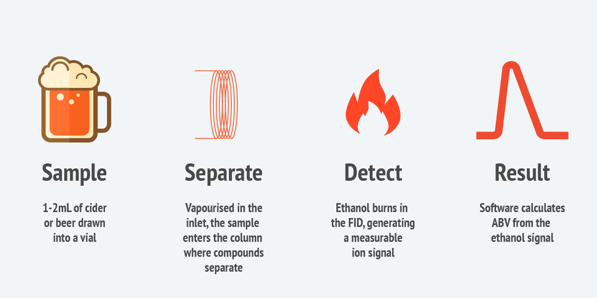 Diagram showing 4 steps to measure alcohol content in beer or cider: sample, separate, detect, and result.